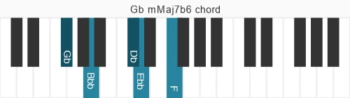 Piano voicing of chord Gb mMaj7b6